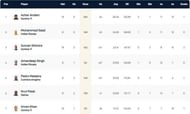 Portugal T10 League Highest Run-scorers